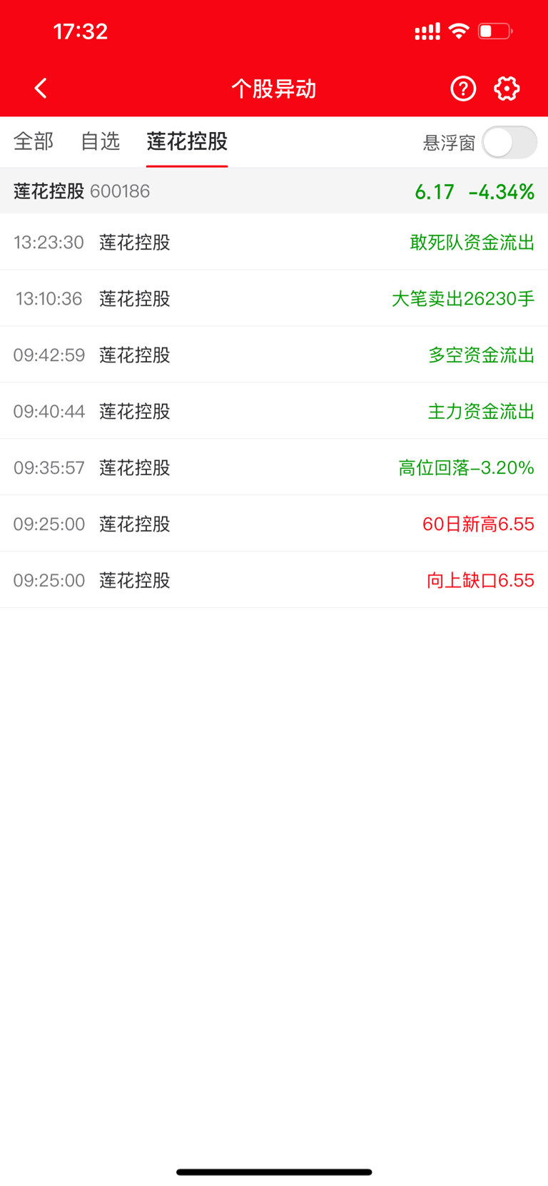 莲花控股(SH600186)$你几个意思，太不讨喜了主力们为什么还没拉一个涨停-东方财富网股吧