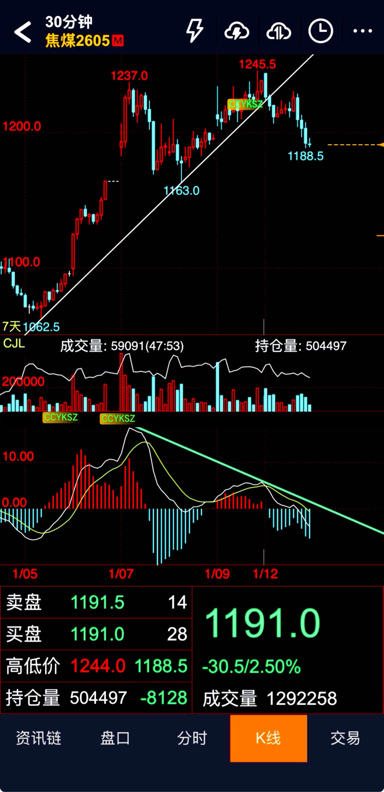 跌破上升趋势线带跳空缺口向下，拥抱着你Coking Coal，OH MY BABY。_财富号_东方财富网