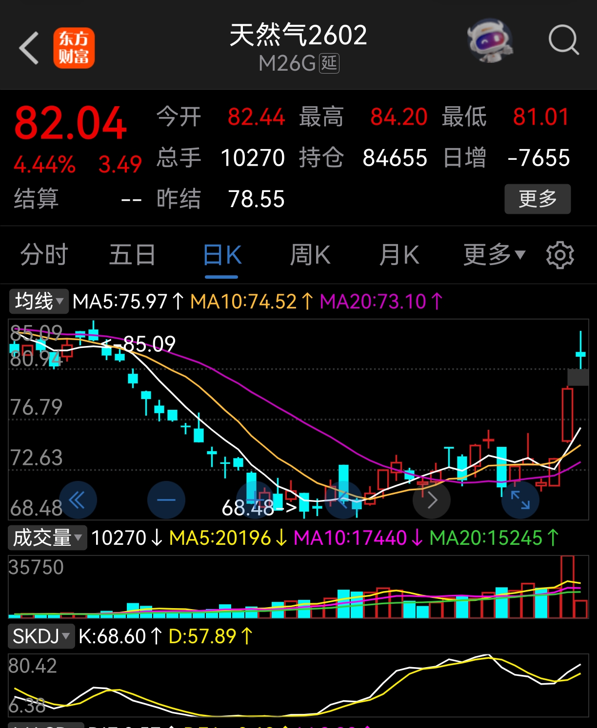 四川美丰(SZ000731)$国际天然气期货两天暴涨超10%-东方财富网股吧