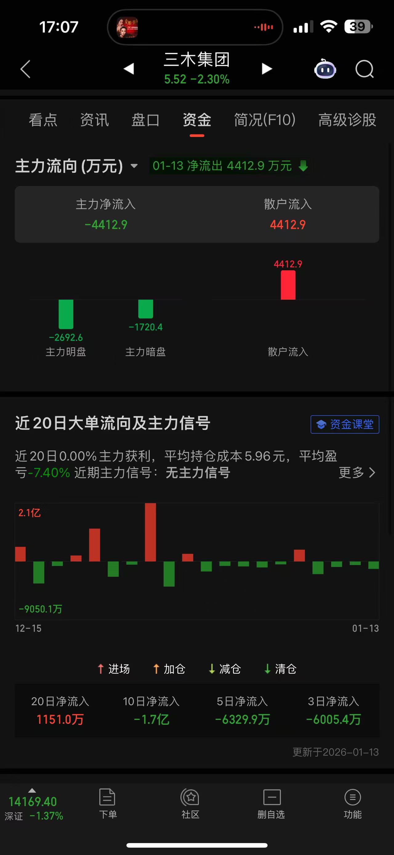 还抱有幻想吗？今天和12.30日一样，明天参考12.31日吧，开盘就是最高点-东方财富网股吧