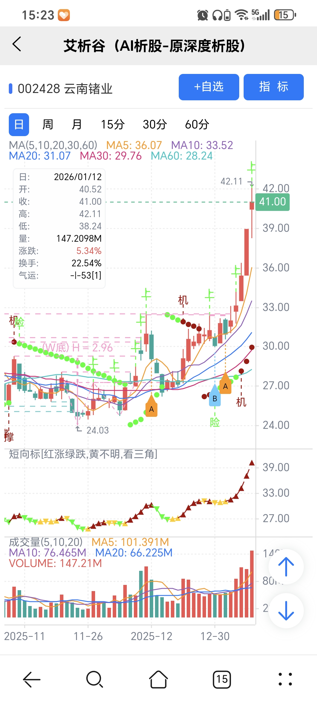AI选股+量化指标-云南锗业_云南锗业(002428)股吧_东方财富网股吧