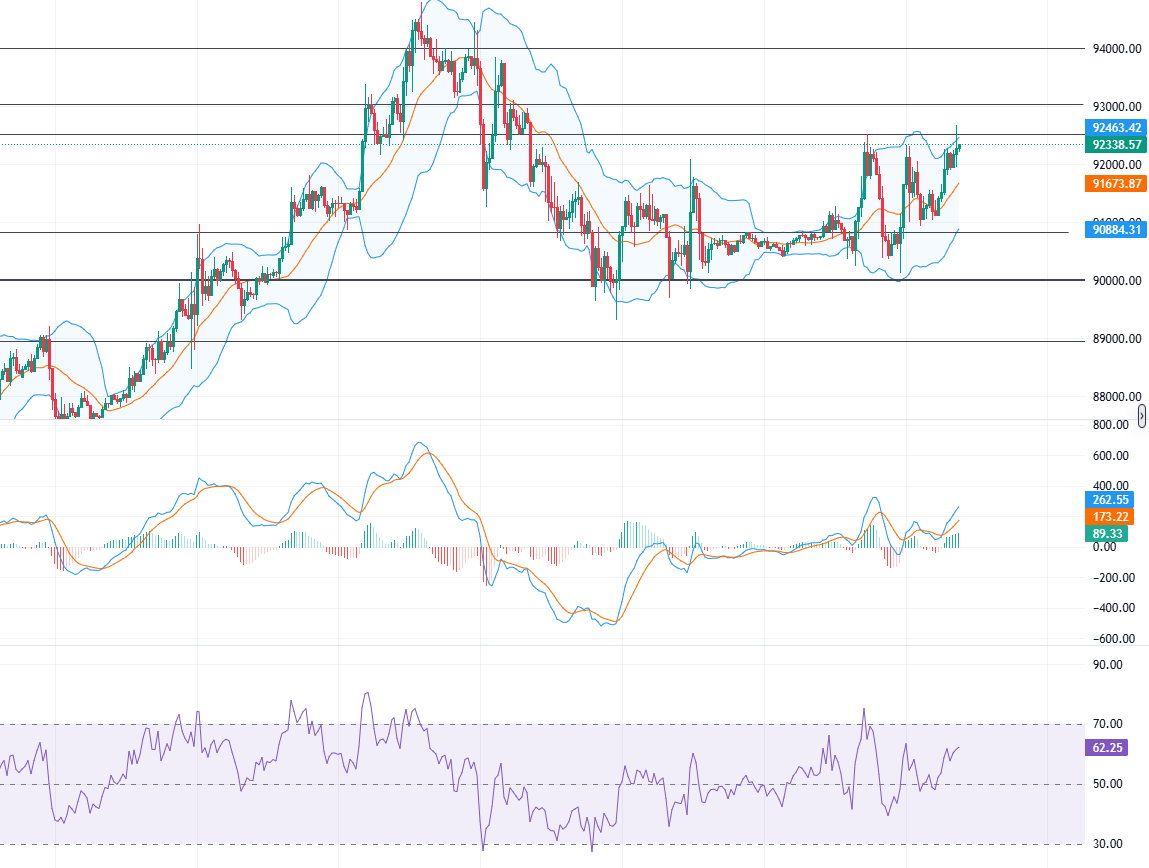 晚间CPI数据影响不大？比特币以太坊大概率又上演冲高回落比特币凌晨冲高92400_财富号_东方财富网
