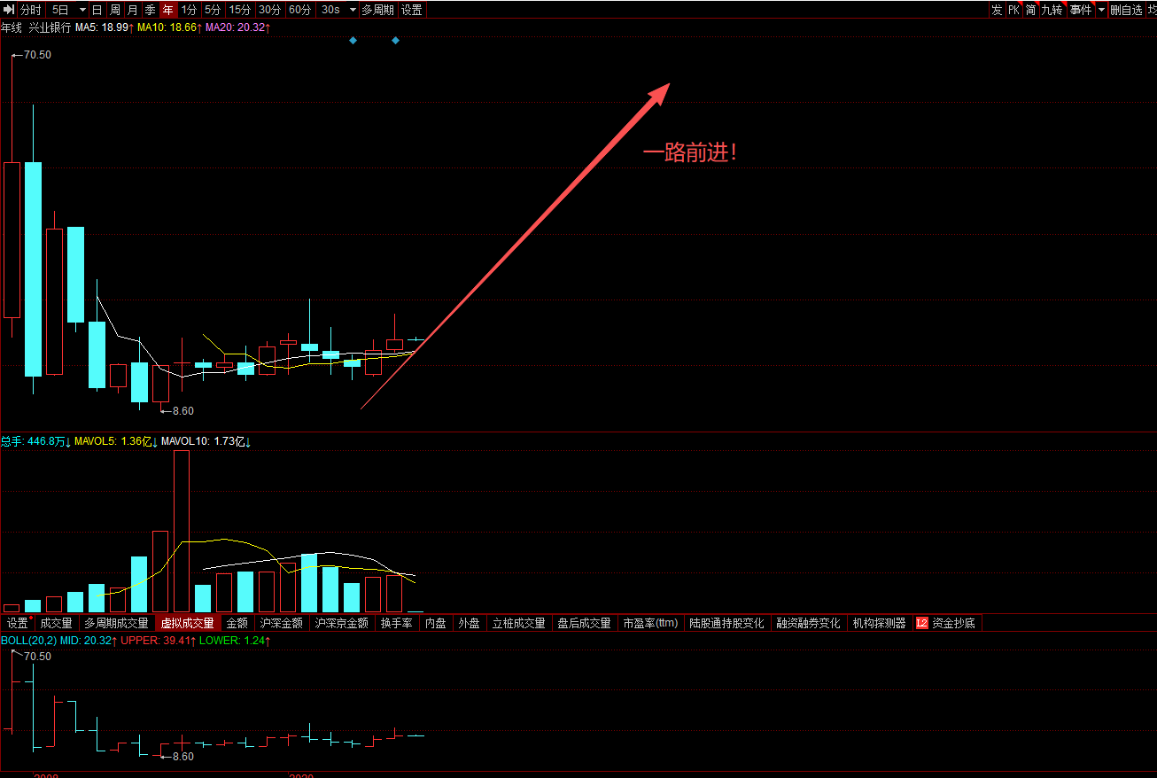 没有理由再往下跌，目前股价在21元上下两三毛钱震荡，等待分红到来，等待年报披露。