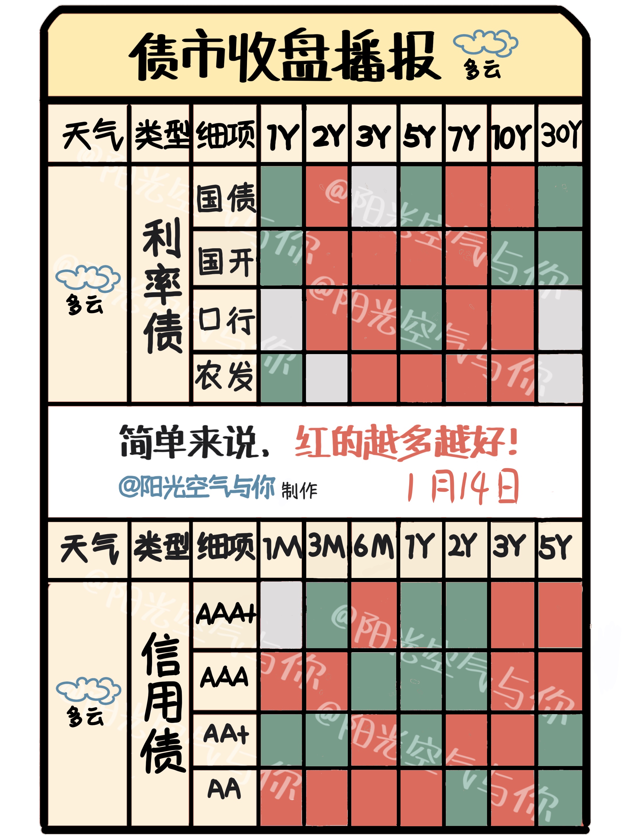 1.14债市收盘：多数翻红，30年国债仍碎蛋？-东方财富网股吧