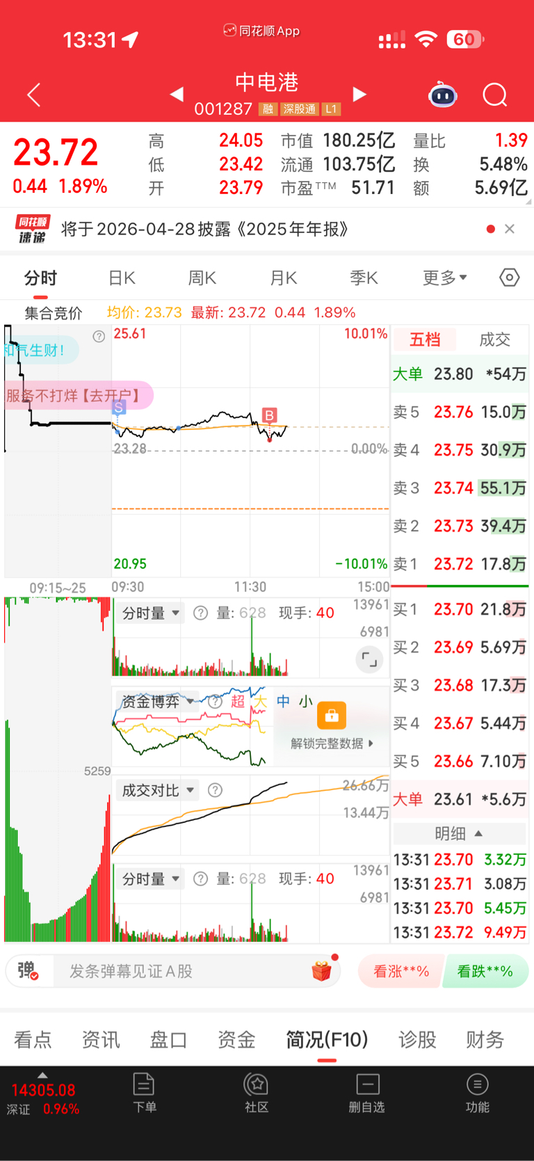 中电港(SZ001287)$浮盈加仓，重仓猛干，基本美好，早晚得势。-东方财富网股吧