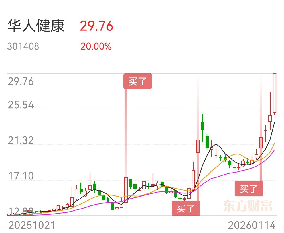 华人健康(SZ301408)$ $阿里健康(HK|00241)$ 军哥股票，买-东方财富网股吧
