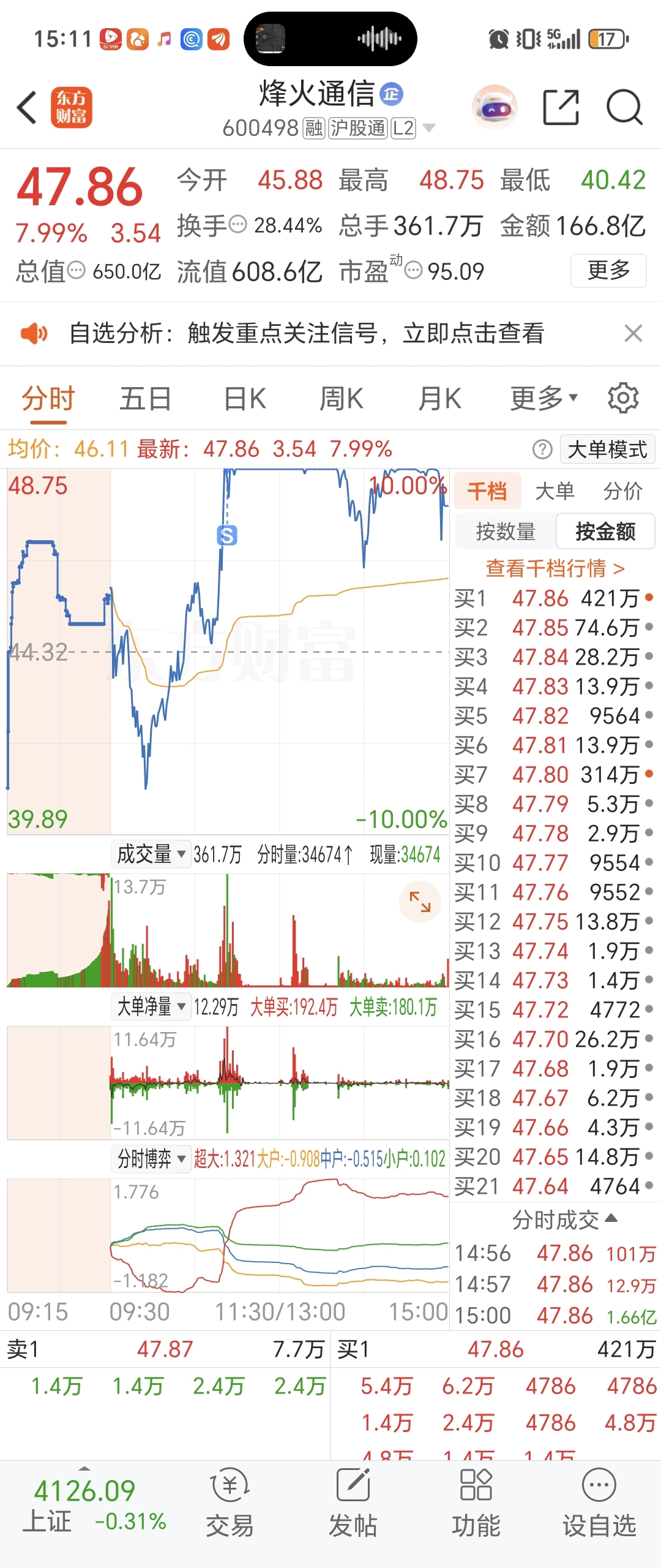 首先祝福留下的发财,我是真扛不住了,昨天炸板收三个多点恶心坏了,因为太懂这个庄了_烽火通信(600498)股吧_东方财富网股吧