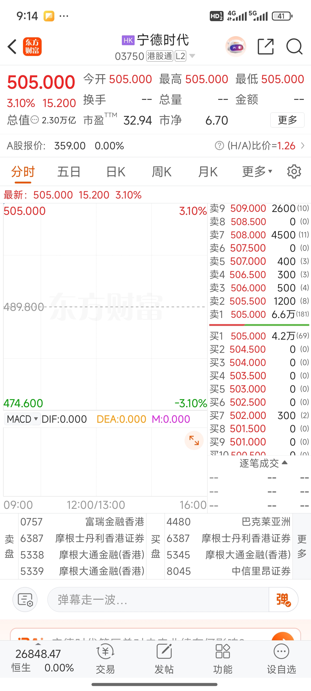 港股宁德时代涨了三个点了,别割肉,业绩向好,短期调整而已_宁德时代(300750)股吧_东方财富网股吧