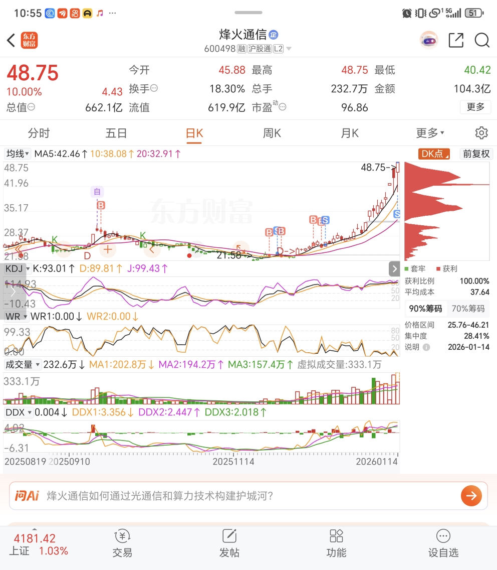首先祝福留下的发财,我是真扛不住了,昨天炸板收三个多点恶心坏了,因为太懂这个庄了_烽火通信(600498)股吧_东方财富网股吧