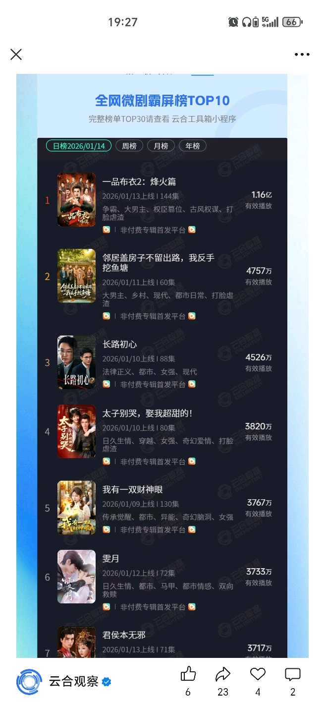 中文在线(SZ300364)$ 上线当日就破亿的有效播放！26年开年爆款短剧…-东方财富网股吧