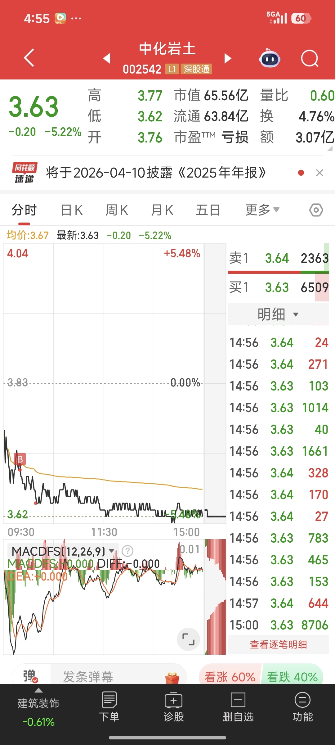 中化岩土(SZ002542)$不知道有些慌啥，我今天还加仓了，缩量大跌怕什么-东方财富网股吧