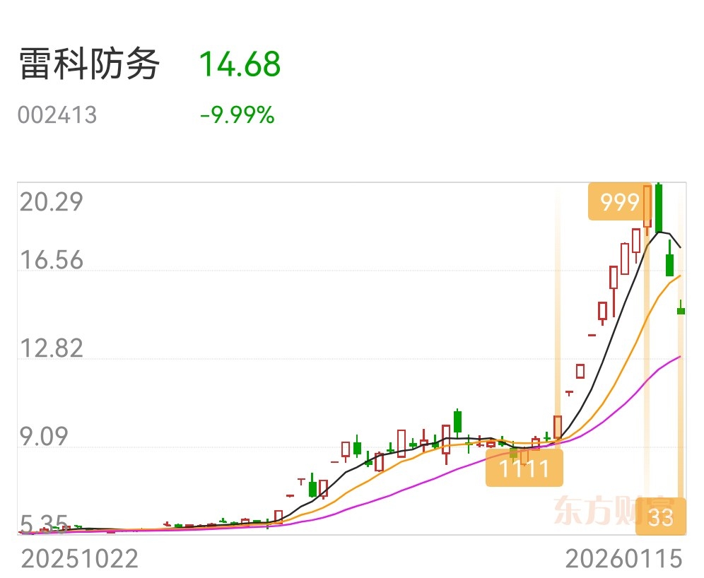 无量跌停引爆多空对决！雷科防务百亿资金高位站岗，融资盘成潜在杀器_财富号_东方财富网