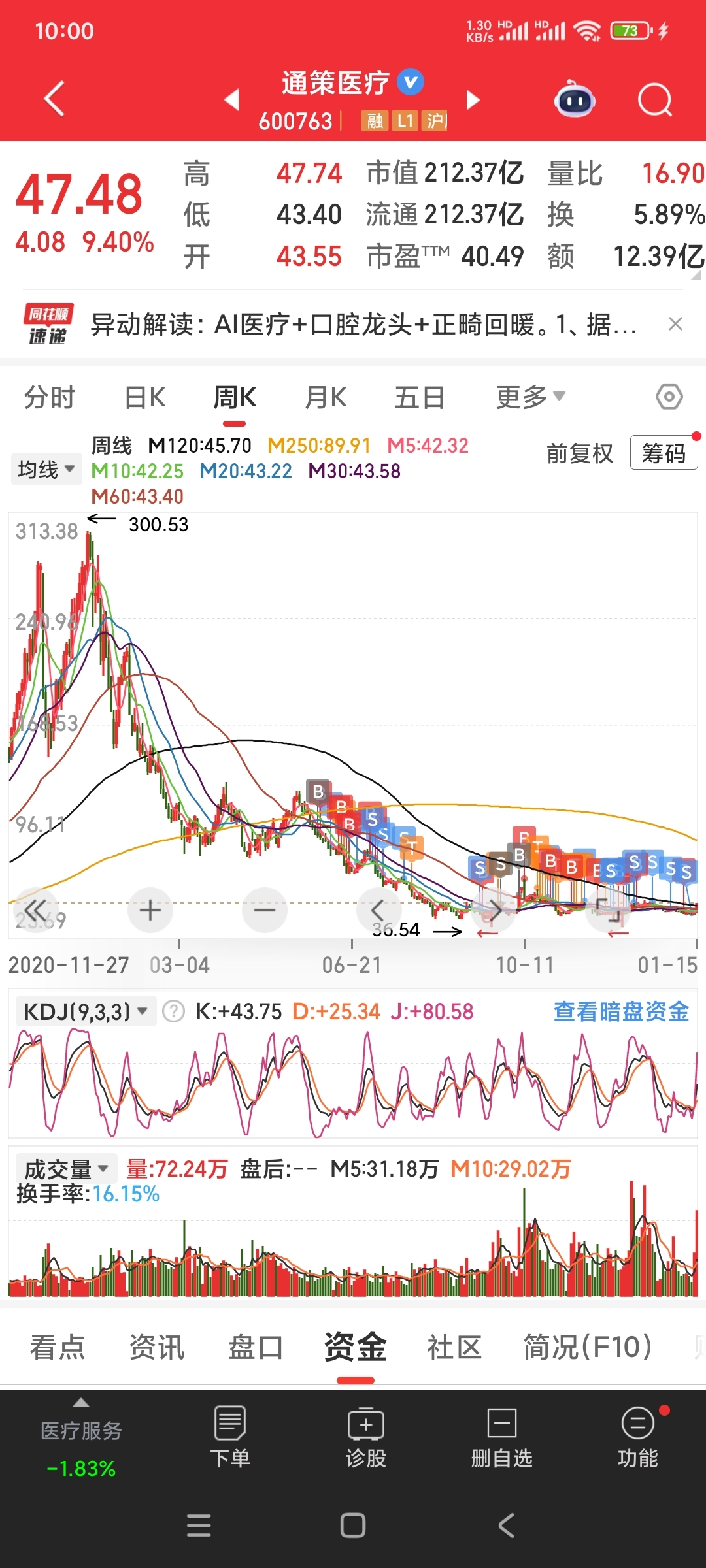 上岸了,不玩了,炒股五年,被这垃圾折磨了三年多,看到这垃圾大涨,替兄弟们开心,祝_通策医疗(600763)股吧_东方财富网股吧