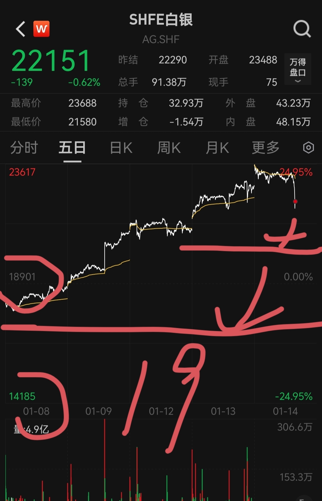 抄底最起码把多空双杀收割差不多，内盘19附近。外盘77附近抄底吧。特朗普磨刀霍霍_财富号_东方财富网