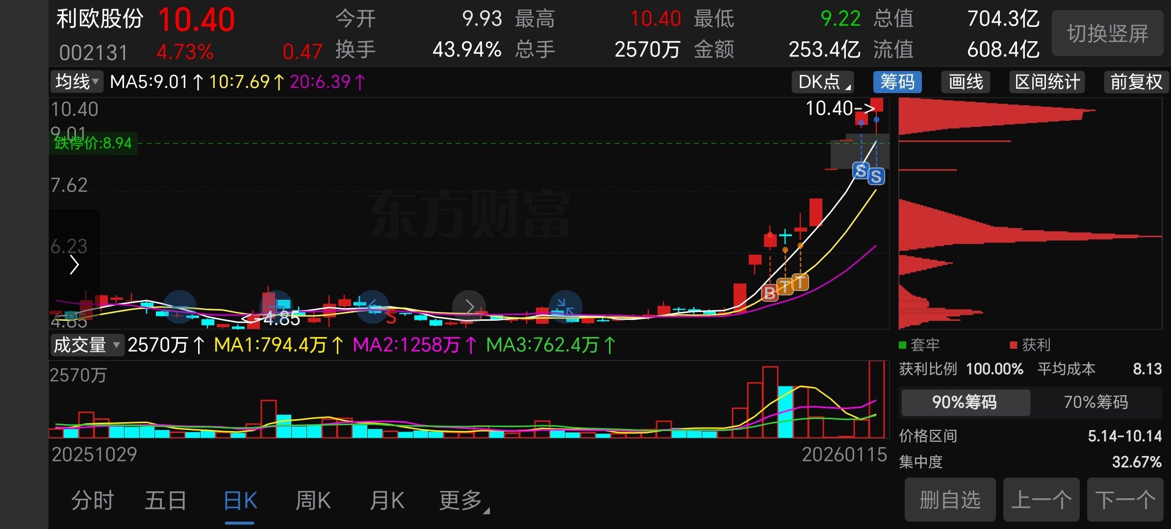 不知道是自己悟道了,还是最近运气好,星期一清仓航天,今天清仓利欧,都完美躲过天劫_利欧股份(002131)股吧_东方财富网股吧