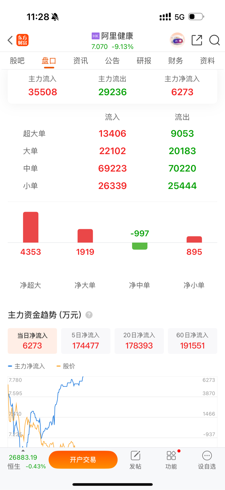 阿里健康(HK|00241)$好奇怪，主力资金今天大幅流入，股价为何还是跌的呢-东方财富网股吧