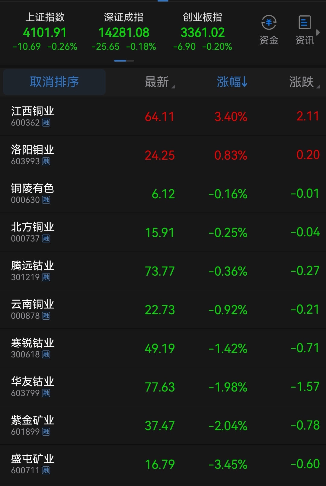 20260116收评：铜跌2%，镍跌3.92%，锌跌1.54%，盛屯调整走势正常，收于10天均线之上。_财富号_东方财富网