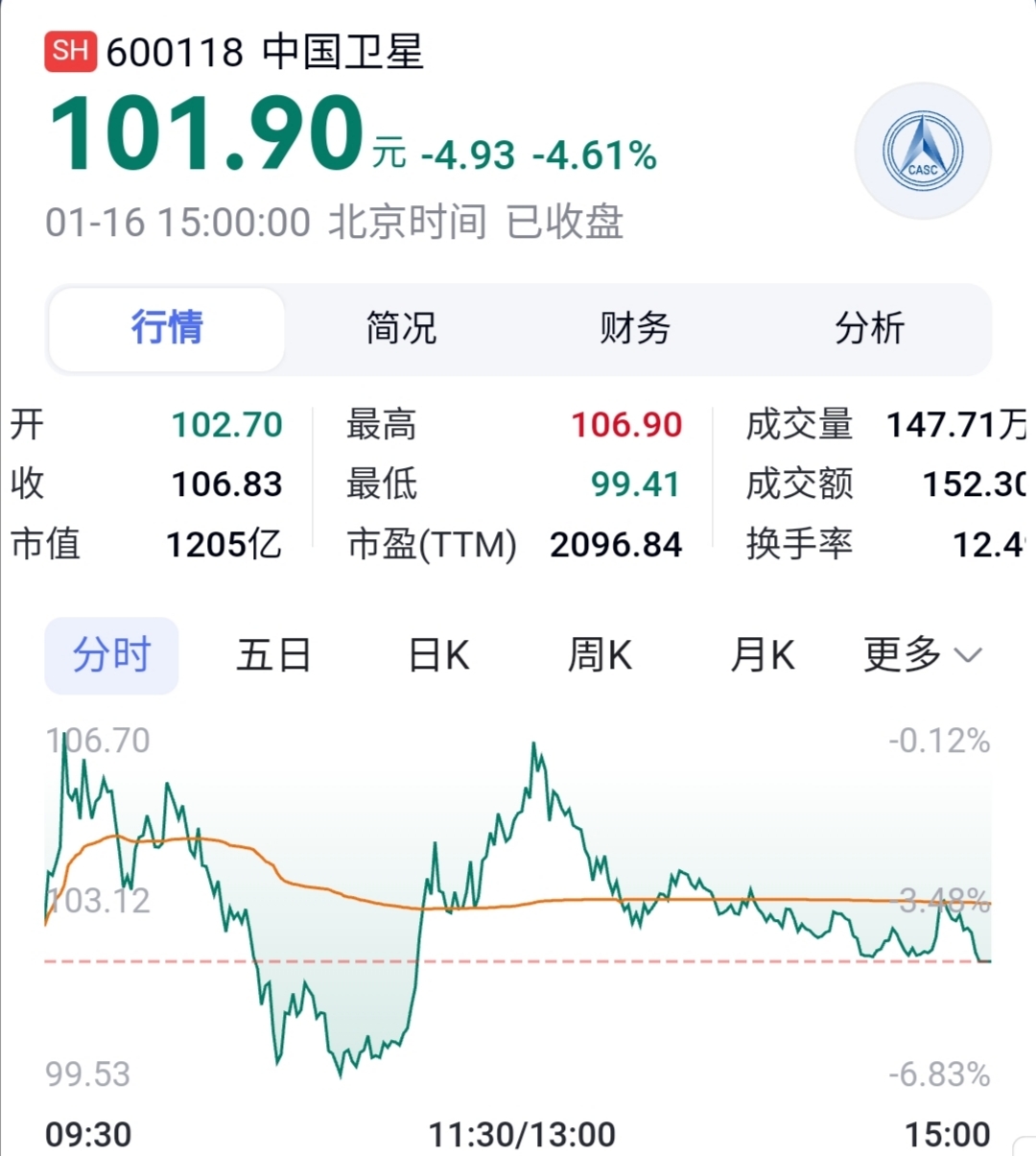 中国卫星(SH600118)$咱们中国卫星股票价格很合理啊～旁边的兄弟单位人家-东方财富网股吧