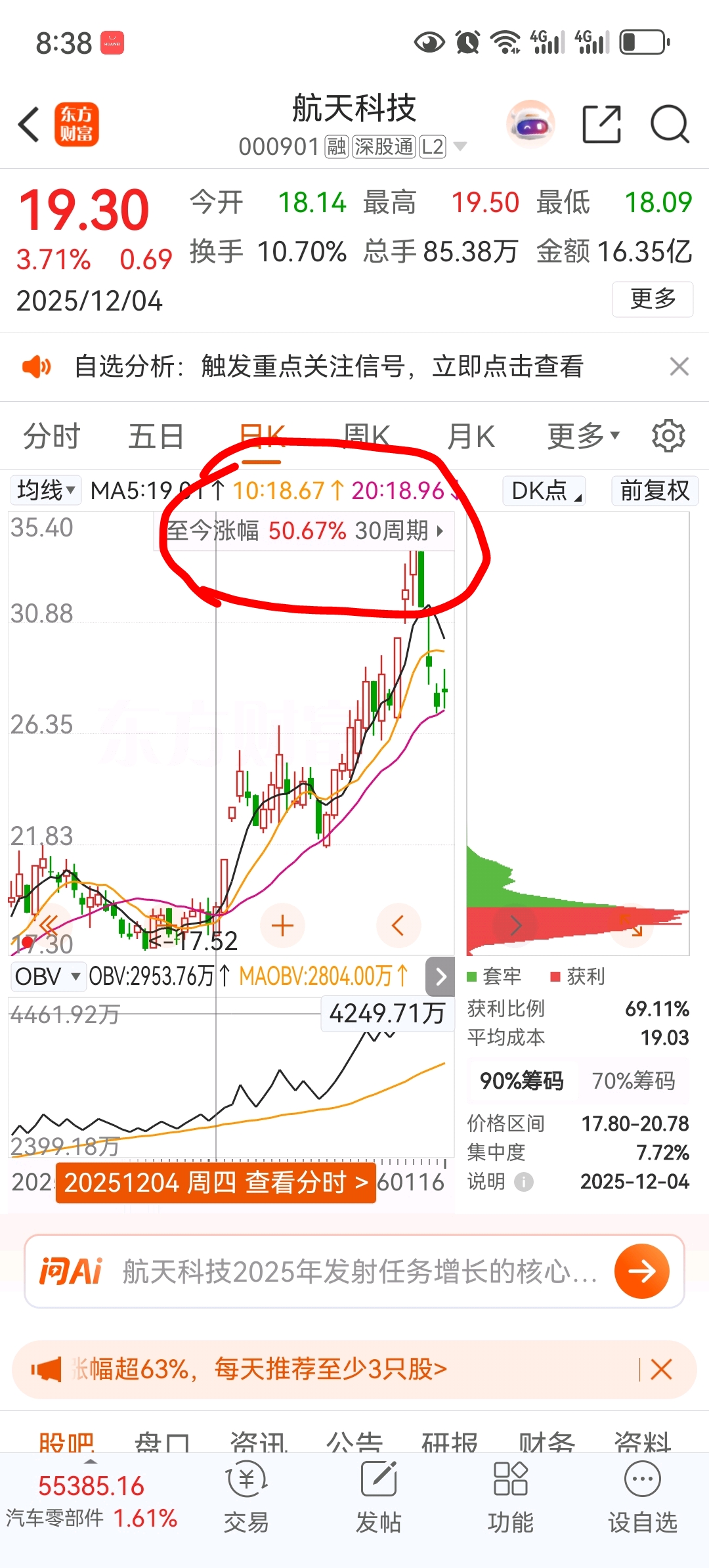 从12月初到现在30个交易日涨幅50%,再去除大盘的涨幅,30个交易日涨幅不到5_航天科技(000901)股吧_东方财富网股吧