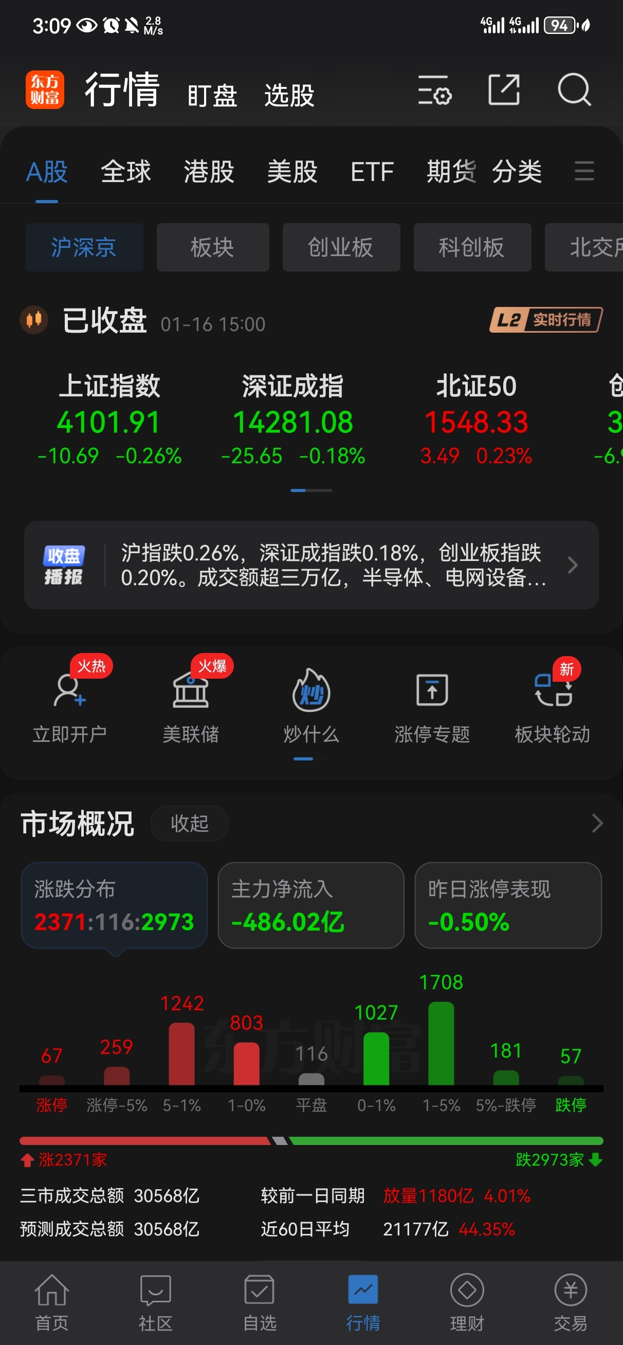 1月16日复盘：沪指险守4100点，半导体独领风骚！