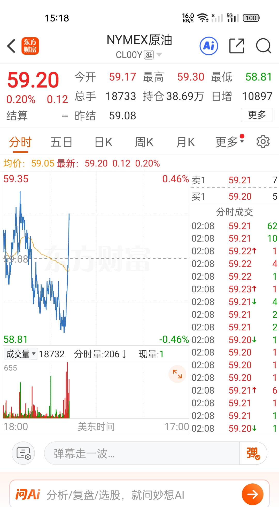 通源石油(SZ300164)$原油期货资金故意压盘做空！大A一收盘就拉升。你不-东方财富网股吧