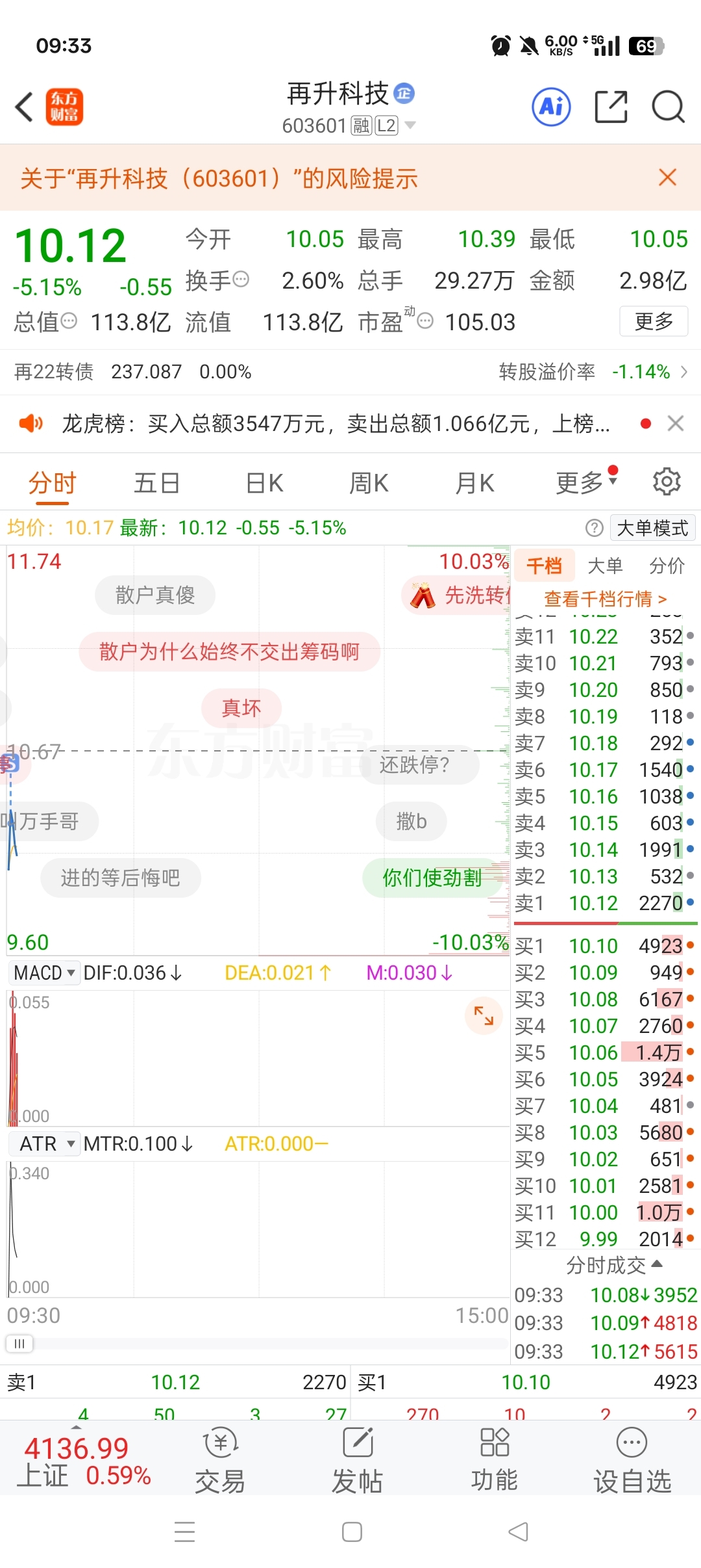 垃圾，以后再也不买带转债的破股，亏了14个点割了_再升科技(603601)股吧_东方财富网股吧