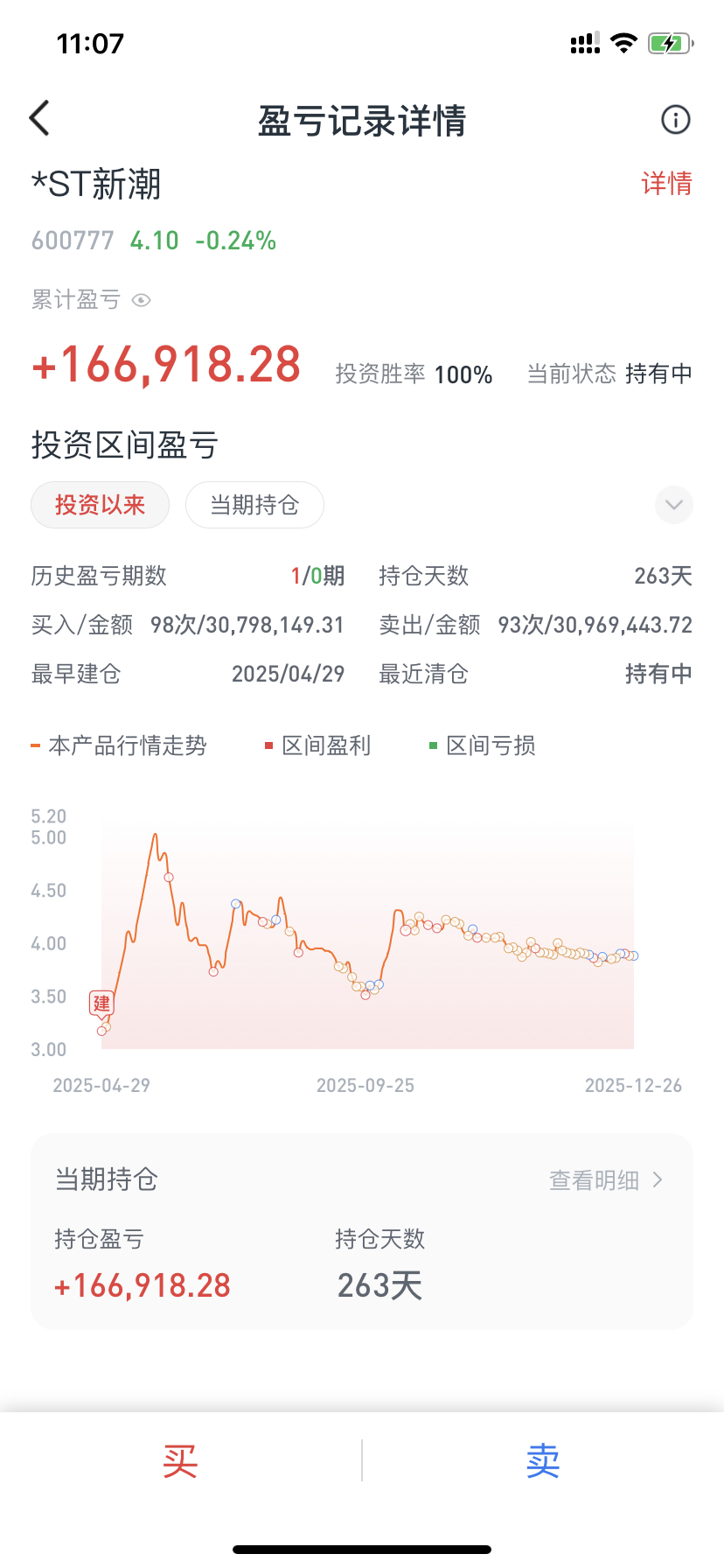 ST新潮(SH600777)$今日出清，4月29日建仓，今日出完，只留了64-东方财富网股吧