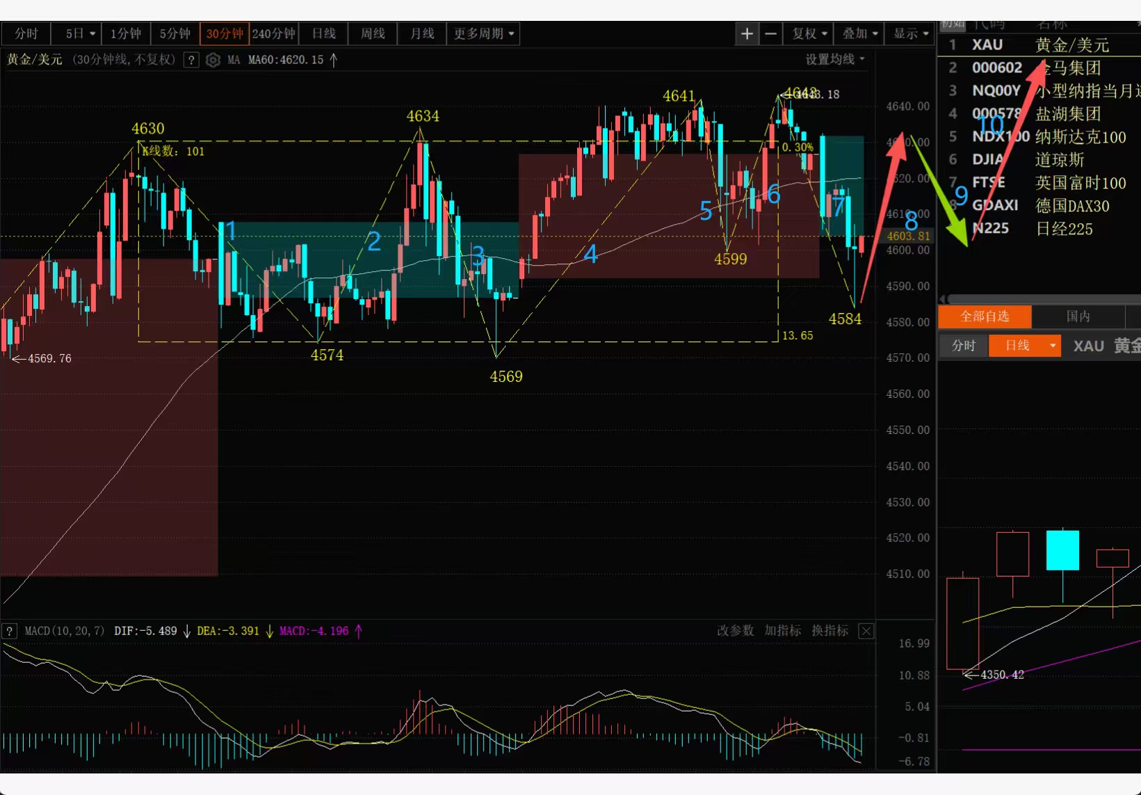 黄金/美元(FORPM|XAU)$每日分析：前天去突破4630没能突破，昨天向-东方财富网股吧