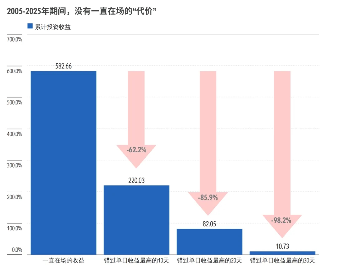 错过30天，就错过98%的收益：熊市多暴涨，牛市多暴跌_财富号_东方财富网