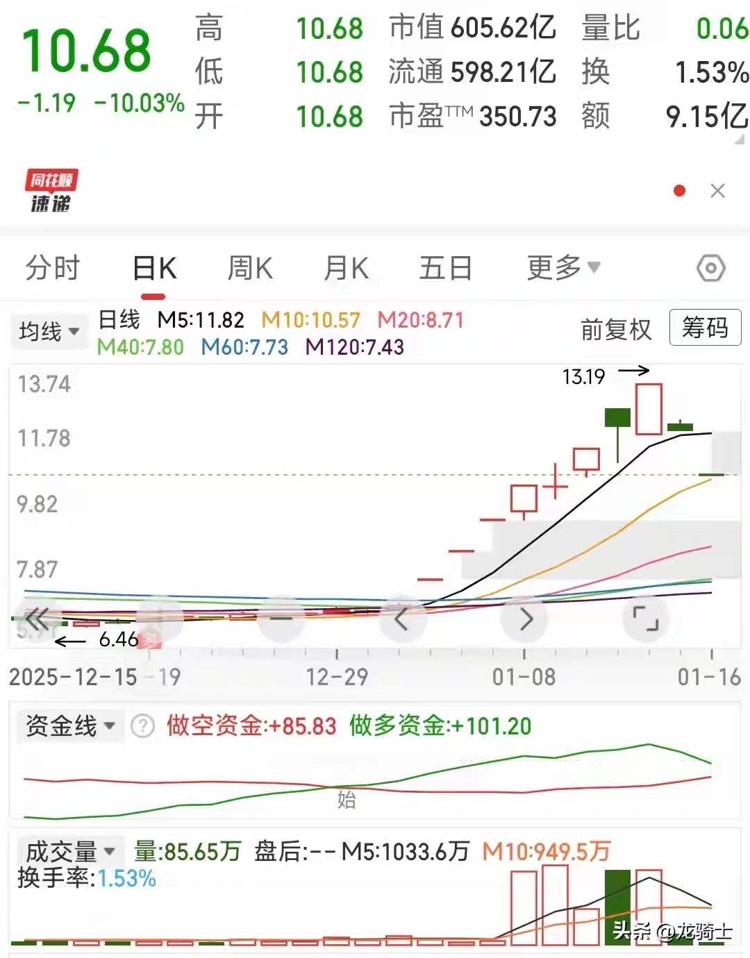 近日高价股一字跌停，主力散户被关卖不了，主力更高兴，越跌越赚。