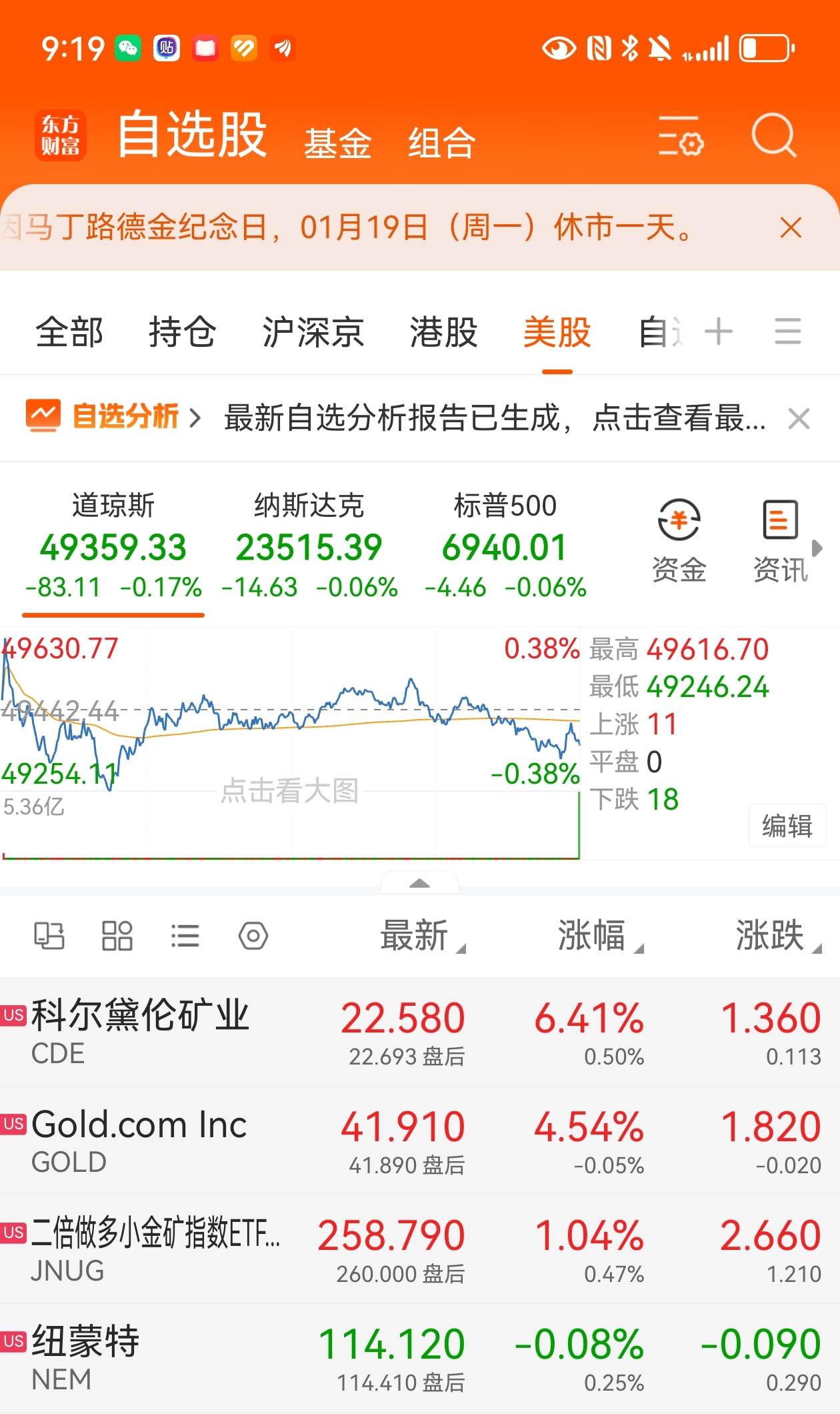 有点奇怪，期货黄金微跌但美金矿股走势很好