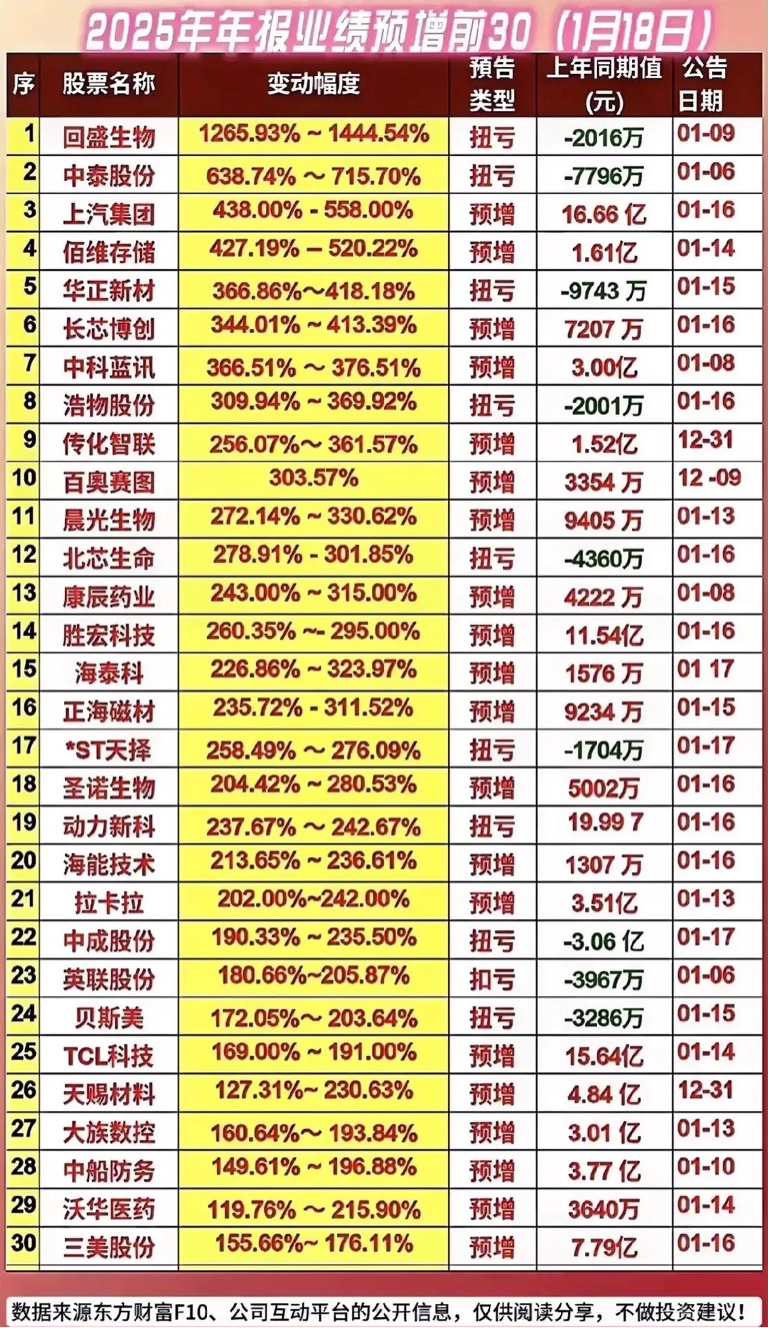 最新2025年年报业绩预增个股梳理分析!_财富号_东方财富网