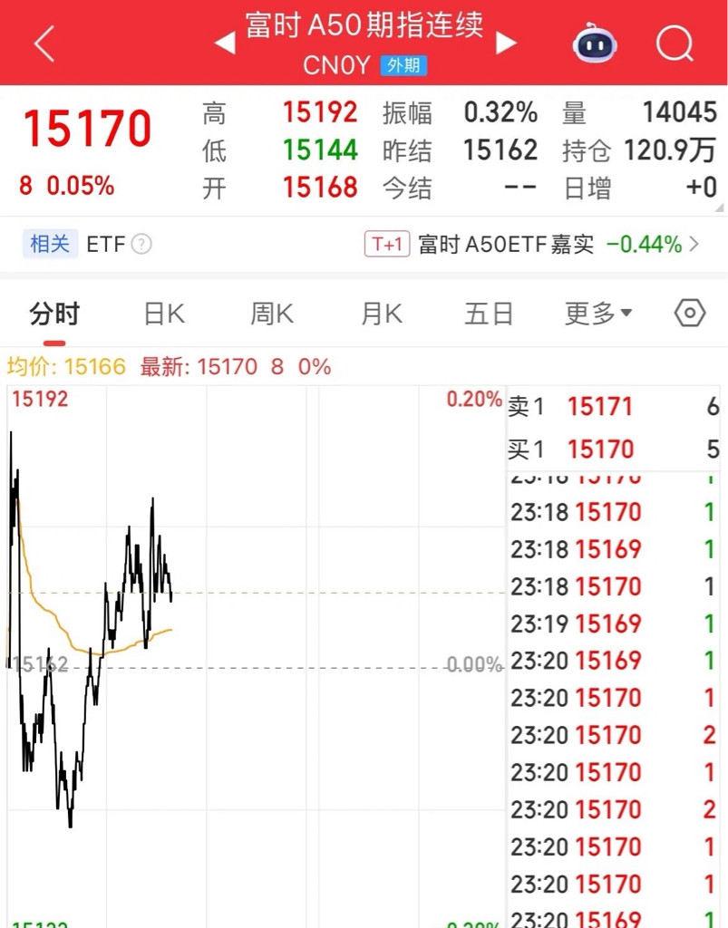 美股休市，A50夜盘直线拉升上涨了，恒生指数期货也拉升上涨，人民币也上涨了，创近三年以来新高_财富号_东方财富网