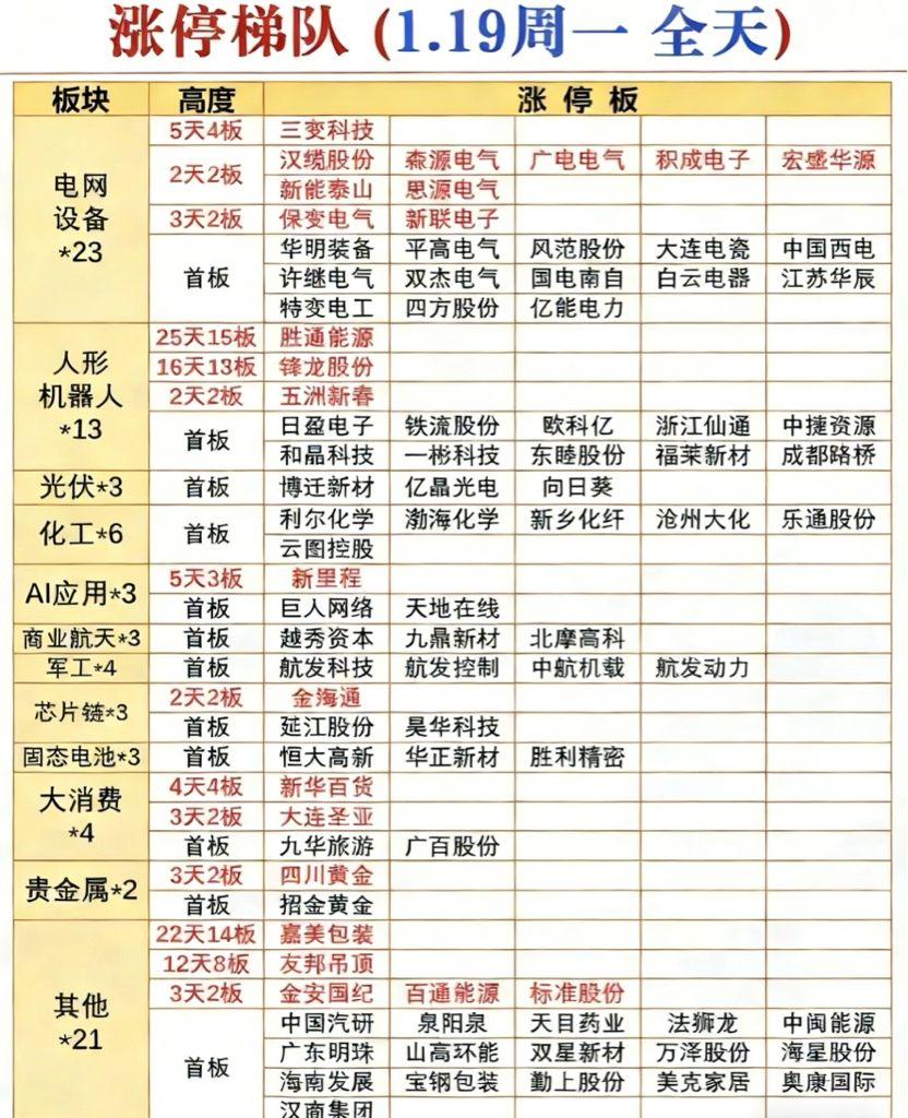 1.19周一涨停板股票：题材+高度！_财富号_东方财富网