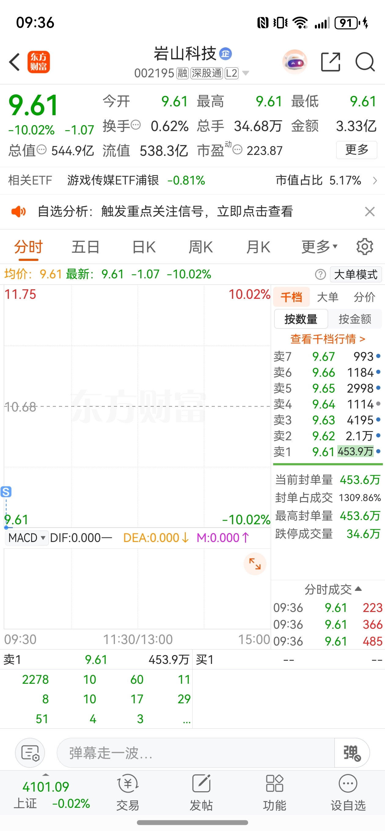 这票不对劲,排前面的全是散户,封单看似很大,其实是真赶散户走,不然我应该出不来_岩山科技(002195)股吧_东方财富网股吧