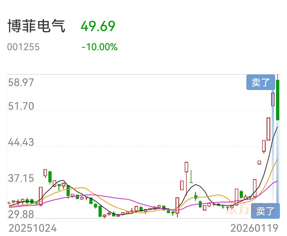 害群之马，炒股养家：卖出欧科亿1500万、卖出百通能源1500万；卖出柏诚股份1_欧科亿(688308)股吧_东方财富网股吧