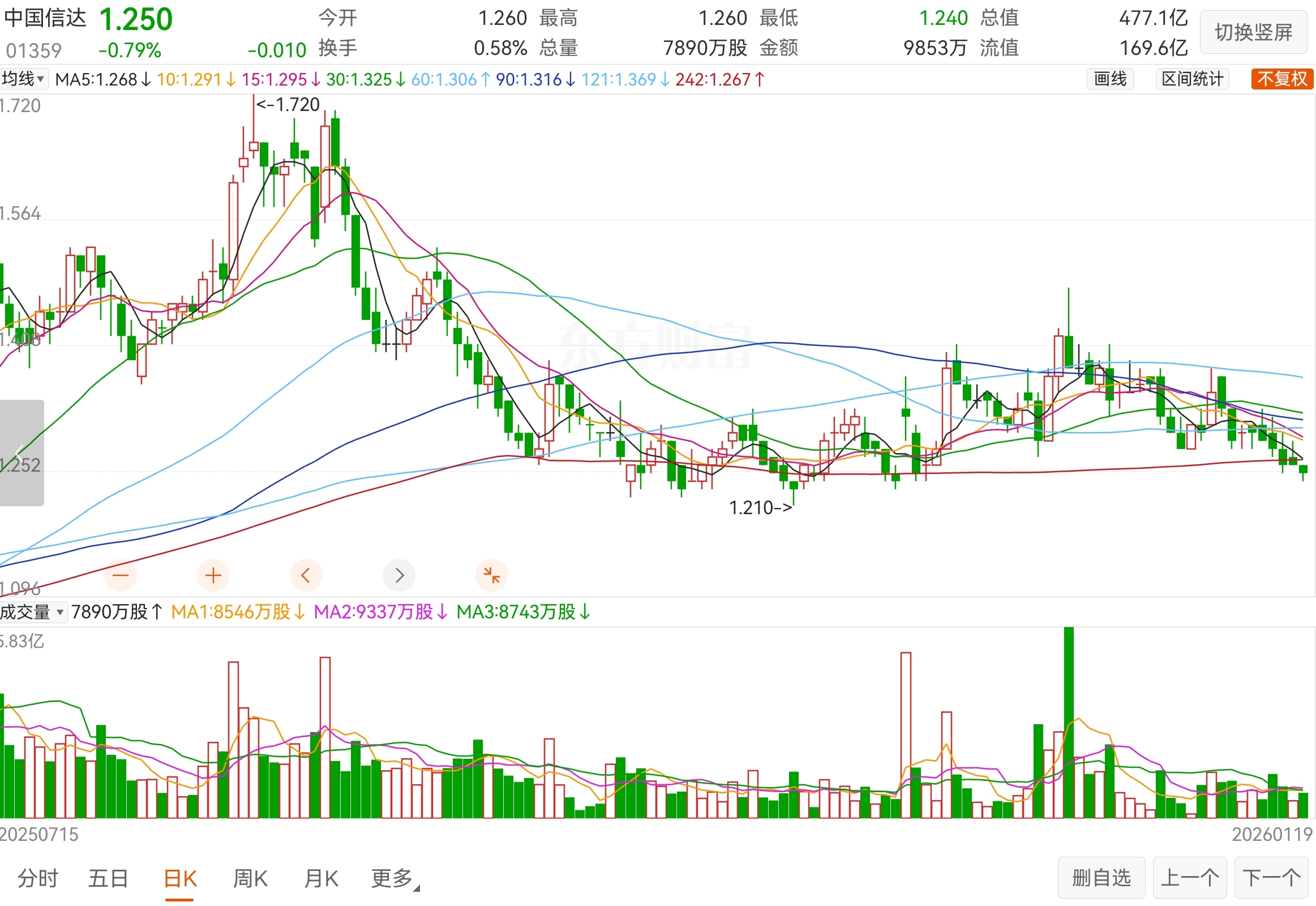 中国信达(HK|01359)$$恒生指数(QQZS|HSI)$$上证指数(SH-东方财富网股吧