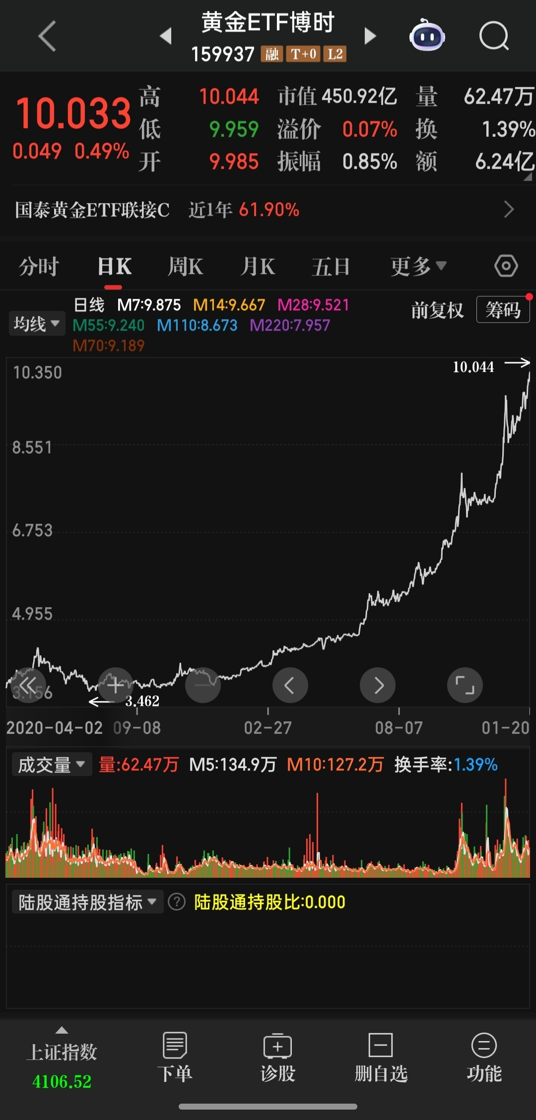 安科生物(SZ300009)$看我之前的帖子，早就推荐买黄金ETF，要不是仓位-东方财富网股吧