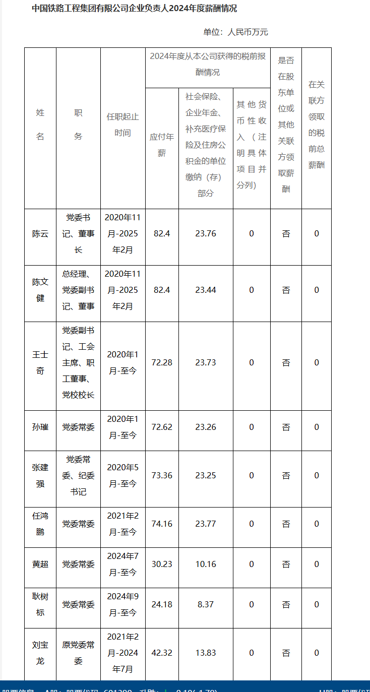 中国中铁高管薪酬曝光_财富号_东方财富网