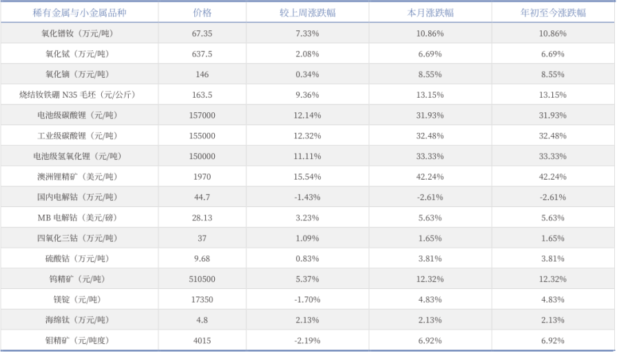 稀有金属与小金属价格及涨跌幅