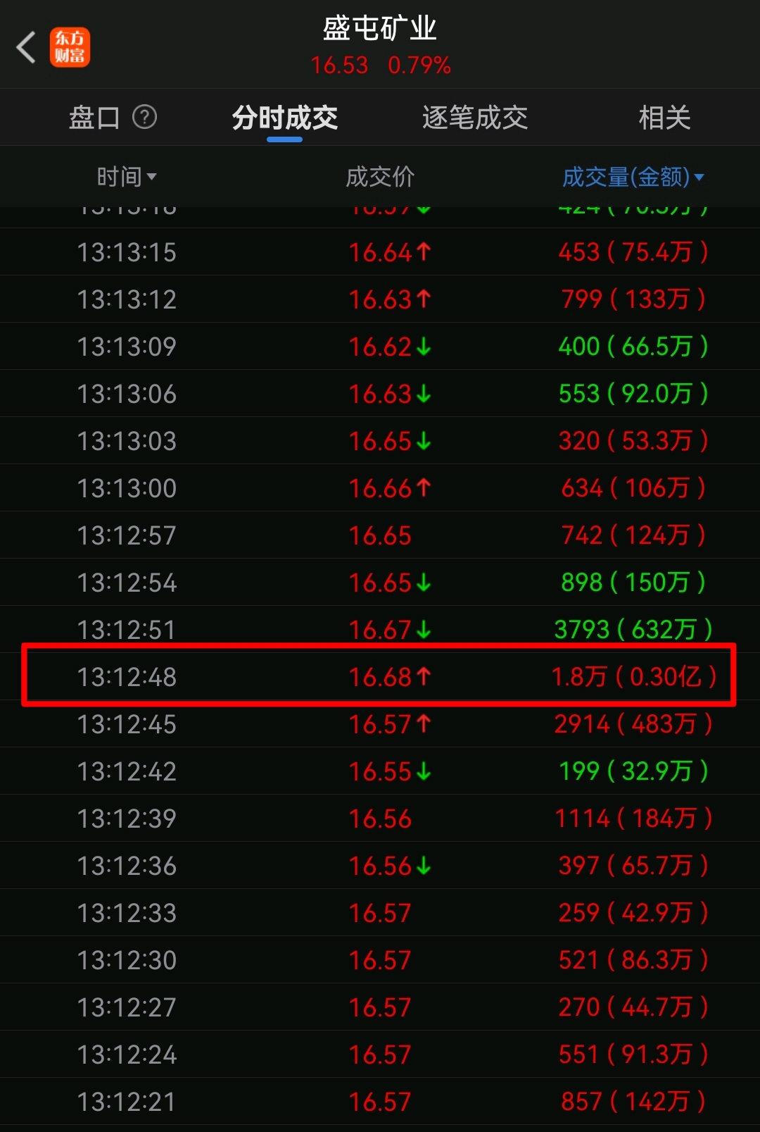 20260120收评：随着1.8万手（万手哥）进场扫货，拉开盛屯由弱变强的序幕，后市突破十年新高依然可期（是金子迟早光芒万丈）