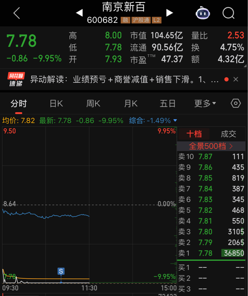 你当我不敢割肉?本人炒股从不补仓,要买也得等后面主力砸出来的筹码尾盘我会根据主力_南京新百(600682)股吧_东方财富网股吧