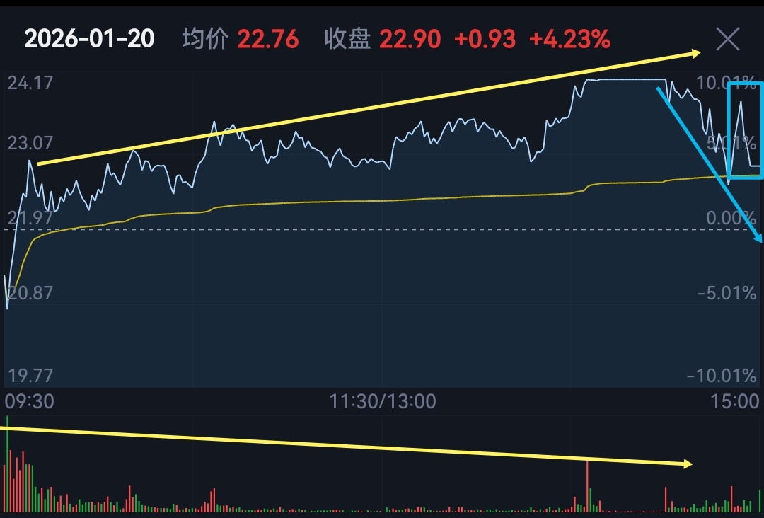 股票在高位，涨停前后都无板，并且分时图明显拉尾，同时连续三天巨量不减，一定要高度警惕_财富号_东方财富网