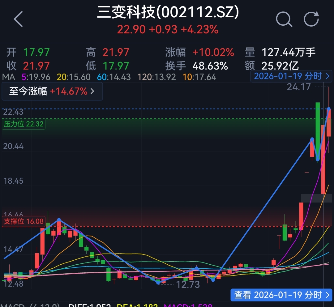 股票在高位，涨停前后都无板，并且分时图明显拉尾，同时连续三天巨量不减，一定要高度警惕_财富号_东方财富网