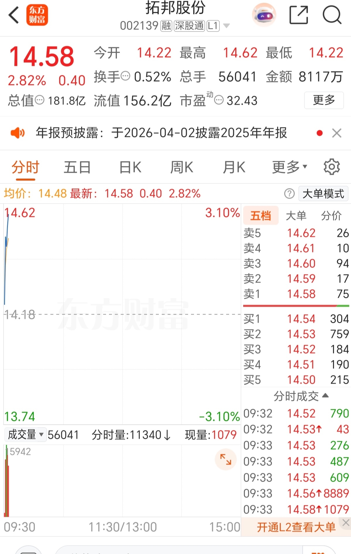牛市赚钱钱!soeasy!有手就行!_长春高新(000661)股吧_东方财富网股吧