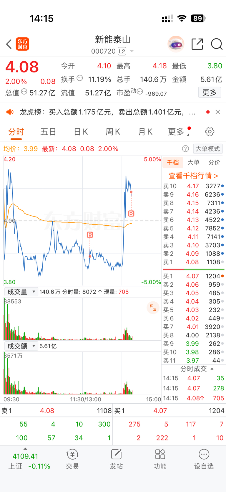 新能泰山(SZ000720)$重仓猛干，浮盈加仓-东方财富网股吧