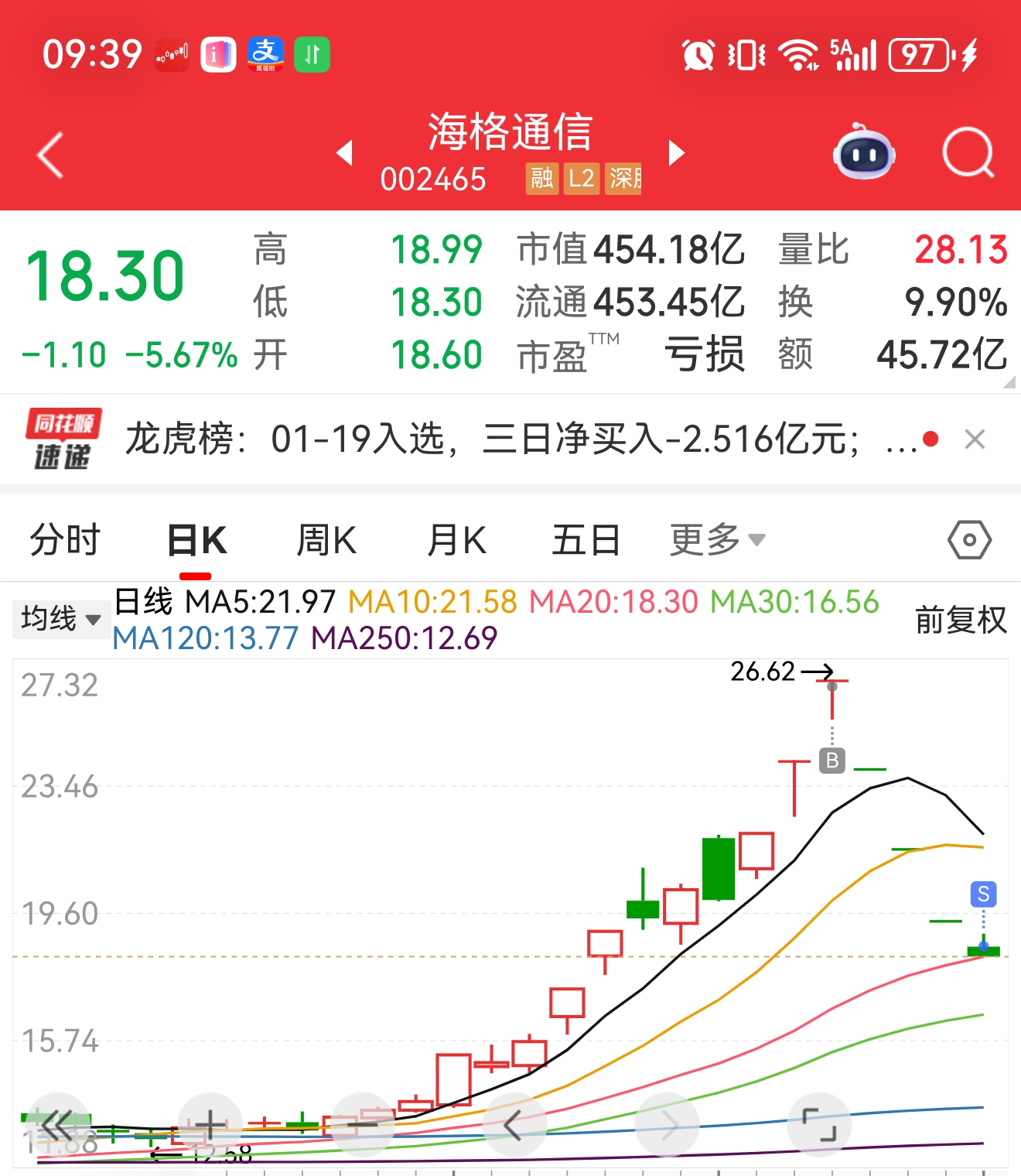 我在股市中第一次吃到了3.5个板必须发出来庆祝一下，以此为起点再登高峰。_海格通信(002465)股吧_东方财富网股吧
