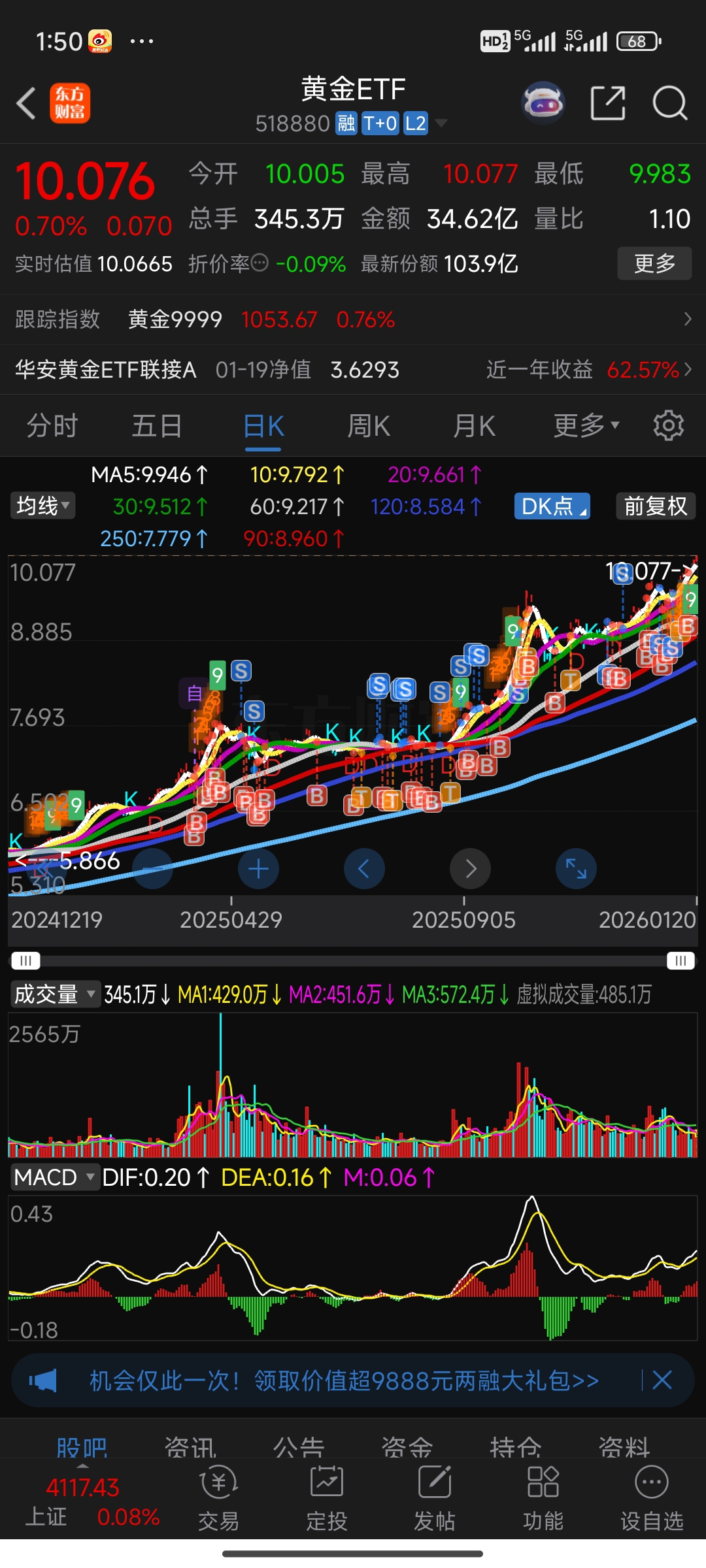 黄金ETF(SH518880)$拿着就是心安-东方财富网股吧