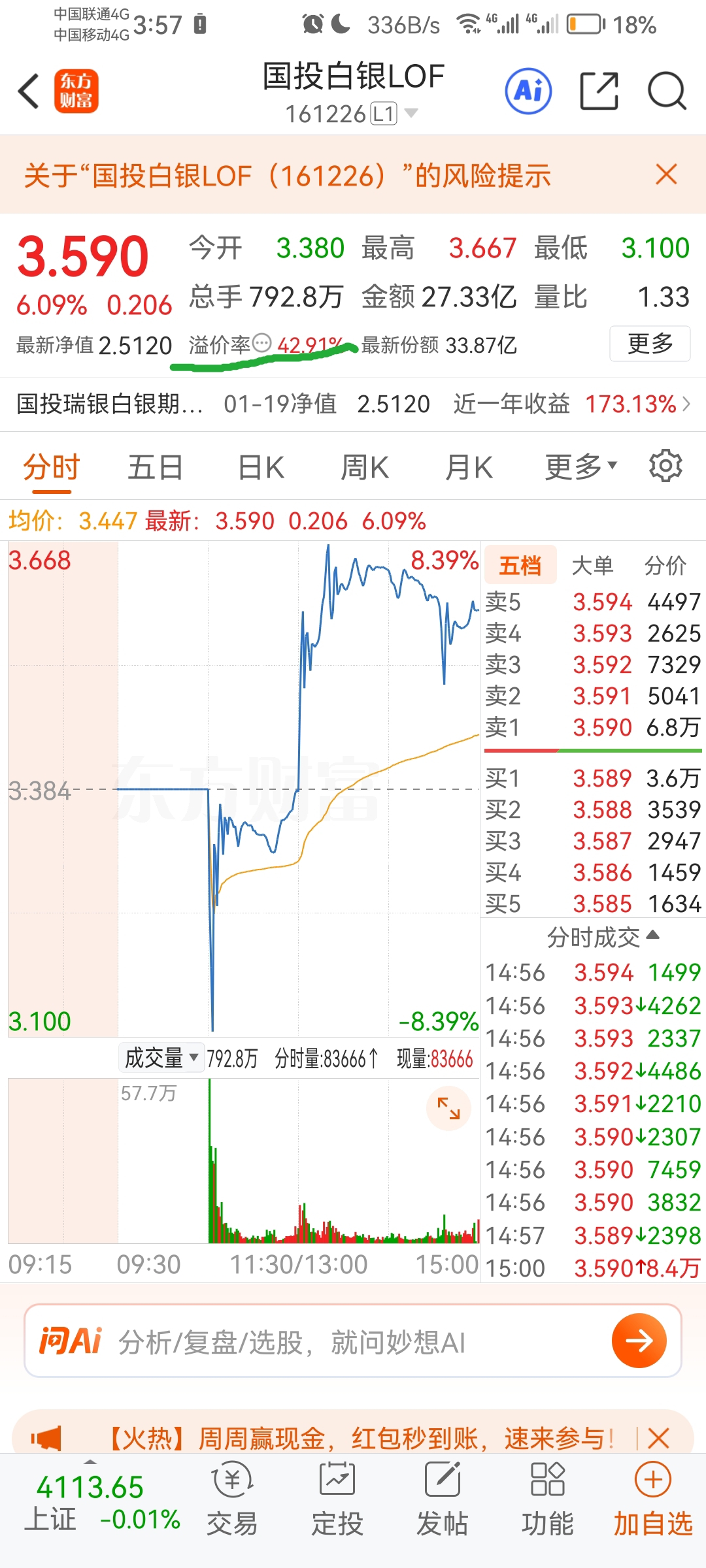 溢价有点高了，跑路了持有一周，赚了21个点，很可以了下次还来（等溢价跌到20%以_国投瑞银白银期货(LOF)A(of161226)股吧_东方财富网股吧