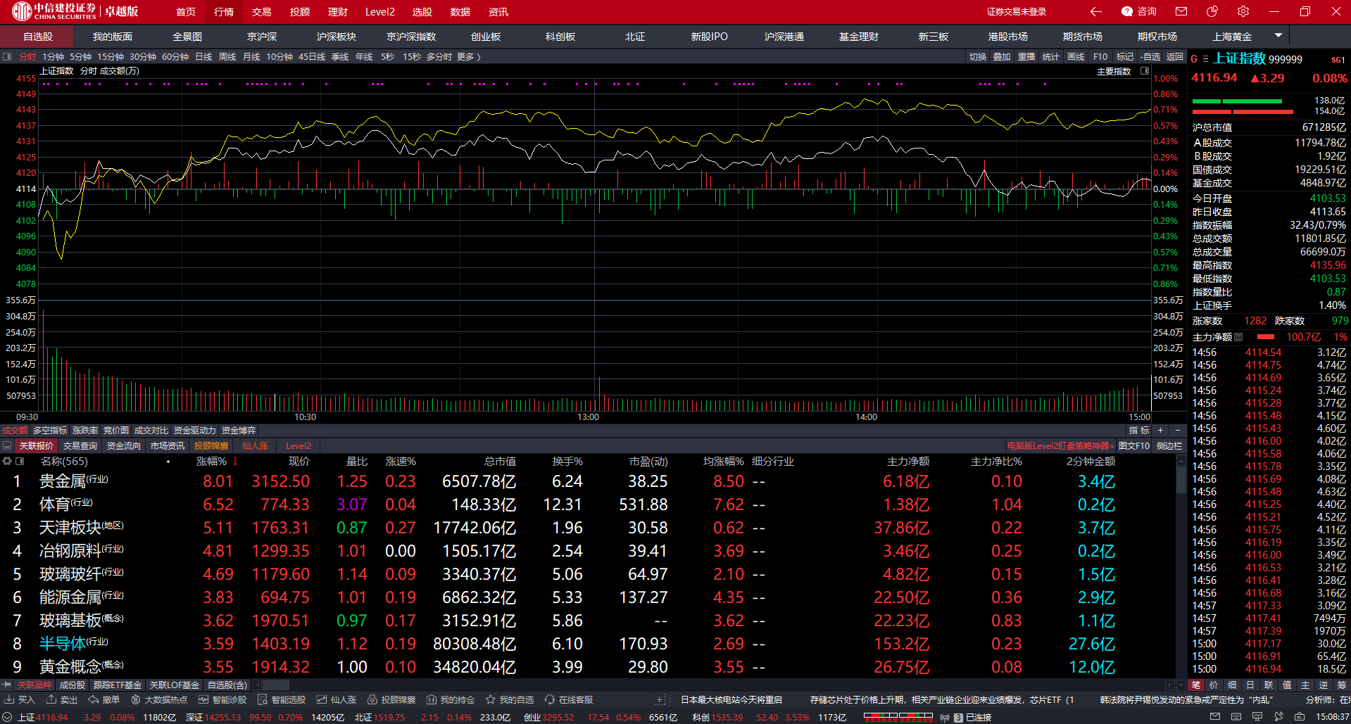 周三收评：看过昨天收评的那么对于今天指数的走势就并不意外，昨天提及过最低点只要守